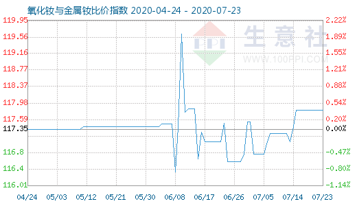 7月23日氧化釹與金屬釹比價指數(shù)圖