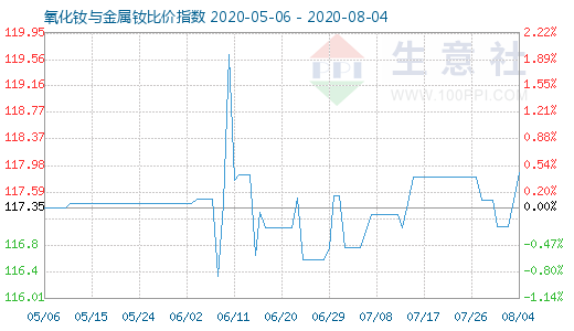 8月4日氧化釹與金屬釹比價(jià)指數(shù)圖