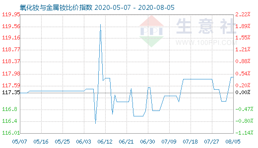 8月5日氧化釹與金屬釹比價(jià)指數(shù)圖