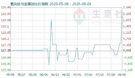 8月6日氧化釹與金屬釹比價指數(shù)圖