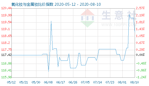 8月10日氧化釹與金屬釹比價(jià)指數(shù)圖