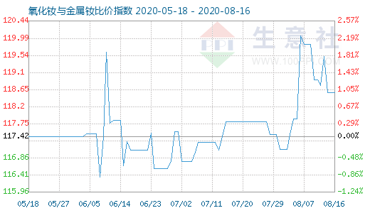 8月16日氧化釹與金屬釹比價(jià)指數(shù)圖