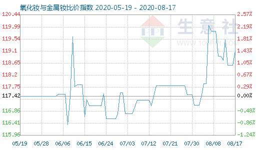 8月17日氧化釹與金屬釹比價指數(shù)圖