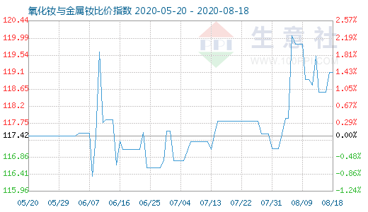 8月18日氧化釹與金屬釹比價(jià)指數(shù)圖