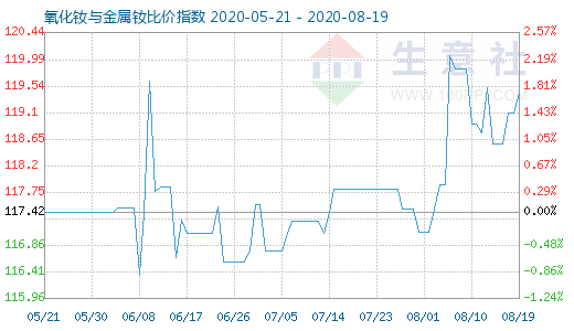 8月19日氧化釹與金屬釹比價指數(shù)圖