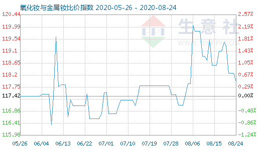 8月24日氧化釹與金屬釹比價(jià)指數(shù)圖