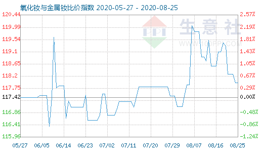 8月25日氧化釹與金屬釹比價(jià)指數(shù)圖