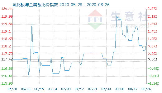 8月26日氧化釹與金屬釹比價指數(shù)圖