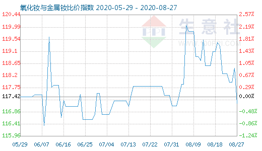 8月27日氧化釹與金屬釹比價指數(shù)圖