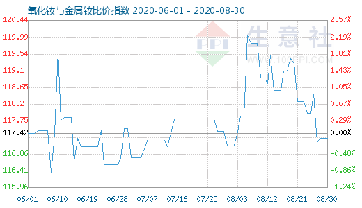 8月30日氧化釹與金屬釹比價指數(shù)圖