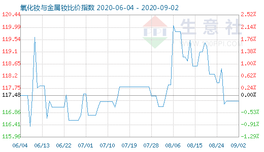 9月2日氧化釹與金屬釹比價(jià)指數(shù)圖