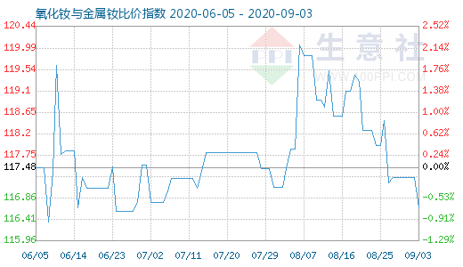 9月3日氧化釹與金屬釹比價(jià)指數(shù)圖