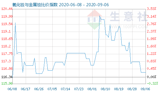 9月6日氧化釹與金屬釹比價指數(shù)圖