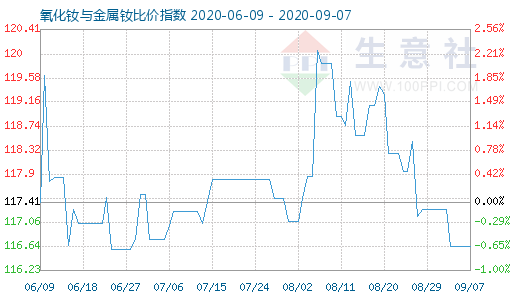 9月7日氧化釹與金屬釹比價指數(shù)圖