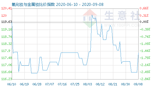 9月8日氧化釹與金屬釹比價指數(shù)圖