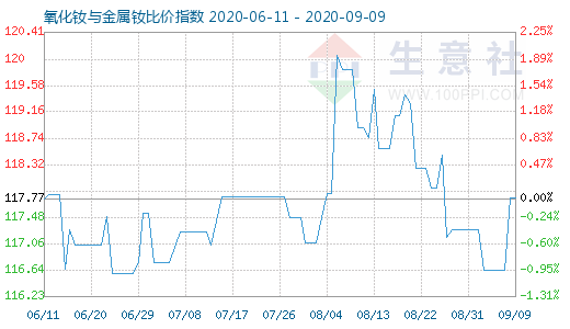 9月9日氧化釹與金屬釹比價(jià)指數(shù)圖