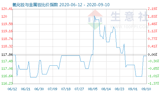 9月10日氧化釹與金屬釹比價(jià)指數(shù)圖