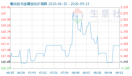 9月13日氧化釹與金屬釹比價(jià)指數(shù)圖