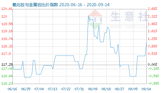 9月14日氧化釹與金屬釹比價指數(shù)圖