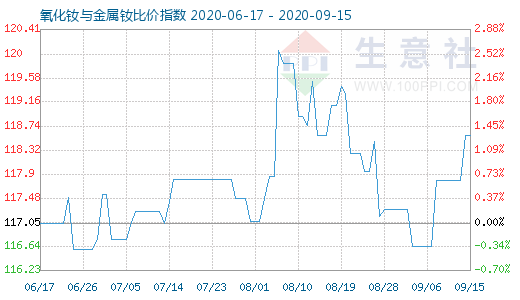 9月15日氧化釹與金屬釹比價(jià)指數(shù)圖