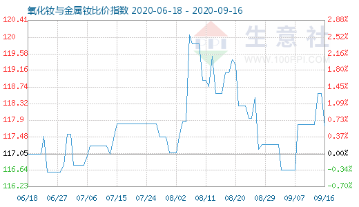 9月16日氧化釹與金屬釹比價指數(shù)圖