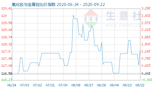 9月22日氧化釹與金屬釹比價(jià)指數(shù)圖