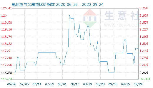 9月24日氧化釹與金屬釹比價(jià)指數(shù)圖