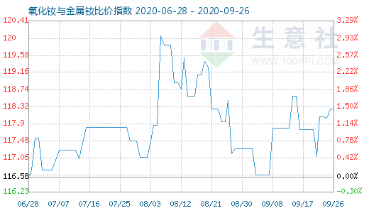 9月26日氧化釹與金屬釹比價(jià)指數(shù)圖