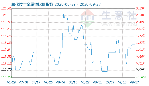 9月27日氧化釹與金屬釹比價(jià)指數(shù)圖