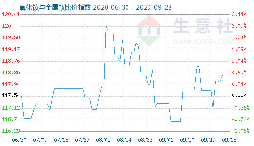 9月28日氧化釹與金屬釹比價指數(shù)圖