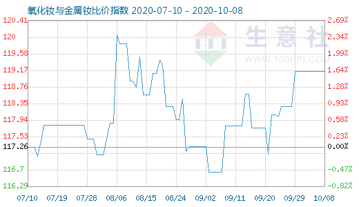 10月8日氧化釹與金屬釹比價(jià)指數(shù)圖