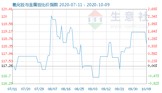 10月9日氧化釹與金屬釹比價(jià)指數(shù)圖