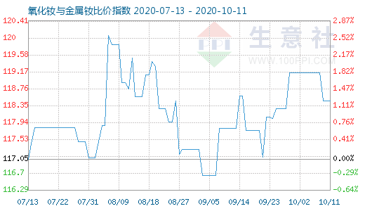 10月11日氧化釹與金屬釹比價(jià)指數(shù)圖