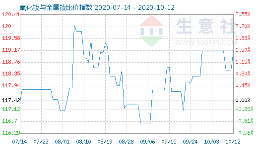 10月12日氧化釹與金屬釹比價指數(shù)圖