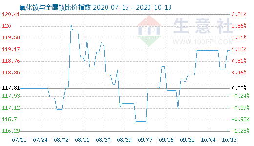 10月13日氧化釹與金屬釹比價指數(shù)圖