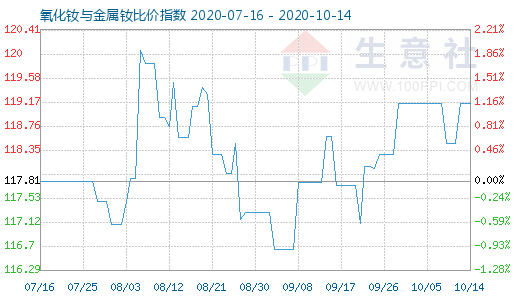 10月14日氧化釹與金屬釹比價(jià)指數(shù)圖