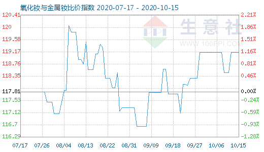 10月15日氧化釹與金屬釹比價指數(shù)圖