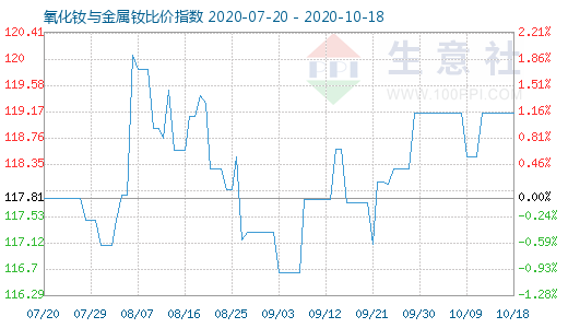 10月18日氧化釹與金屬釹比價(jià)指數(shù)圖