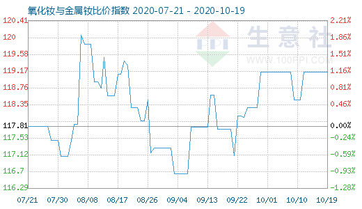 10月19日氧化釹與金屬釹比價(jià)指數(shù)圖