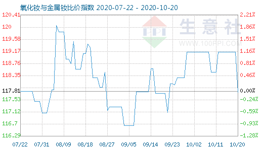 10月20日氧化釹與金屬釹比價指數(shù)圖