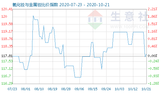 10月21日氧化釹與金屬釹比價指數(shù)圖