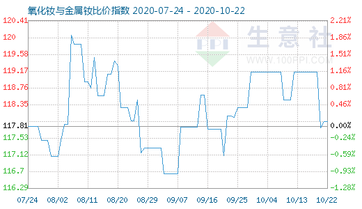 10月22日氧化釹與金屬釹比價(jià)指數(shù)圖