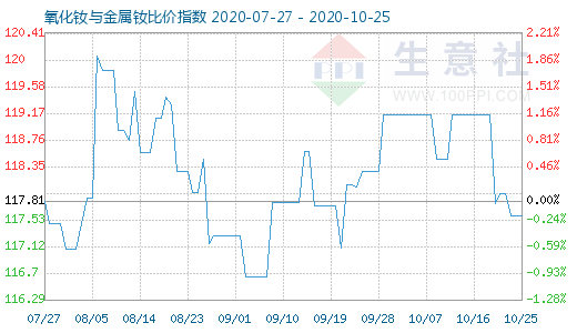 10月25日氧化釹與金屬釹比價指數(shù)圖