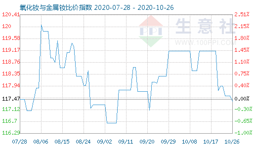 10月26日氧化釹與金屬釹比價指數(shù)圖