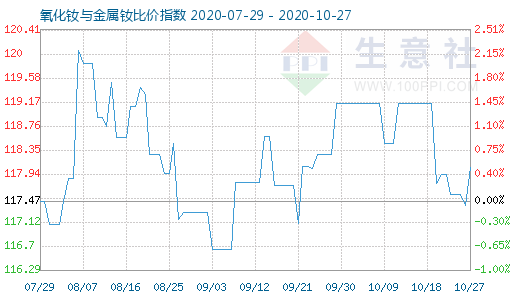 10月27日氧化釹與金屬釹比價指數(shù)圖