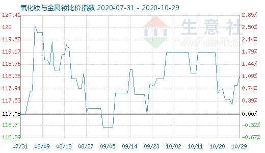 10月29日氧化釹與金屬釹比價(jià)指數(shù)圖