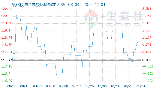 11月1日氧化釹與金屬釹比價(jià)指數(shù)圖