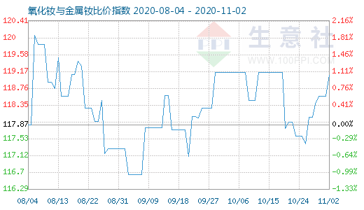 11月2日氧化釹與金屬釹比價(jià)指數(shù)圖