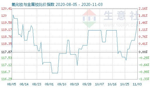 11月3日氧化釹與金屬釹比價(jià)指數(shù)圖