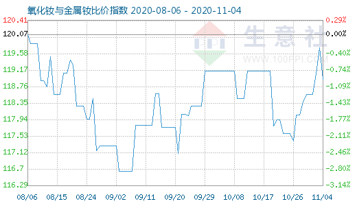 11月4日氧化釹與金屬釹比價(jià)指數(shù)圖